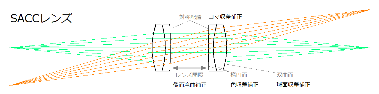 SACCレンズ光線追跡図